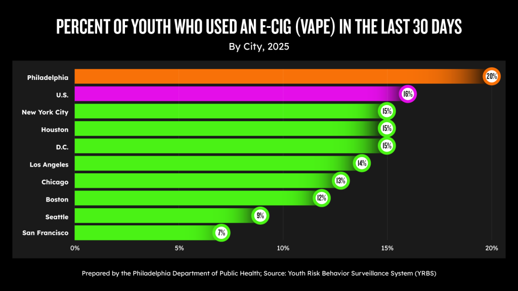 Graph showing that about 20% of Philadelphia high school students vape, the highest rate among large U.S. cities.