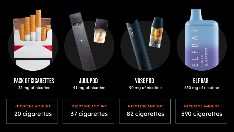 Comparison graphic showing that a single vape can contain as much nicotine as several packs of cigarettes.