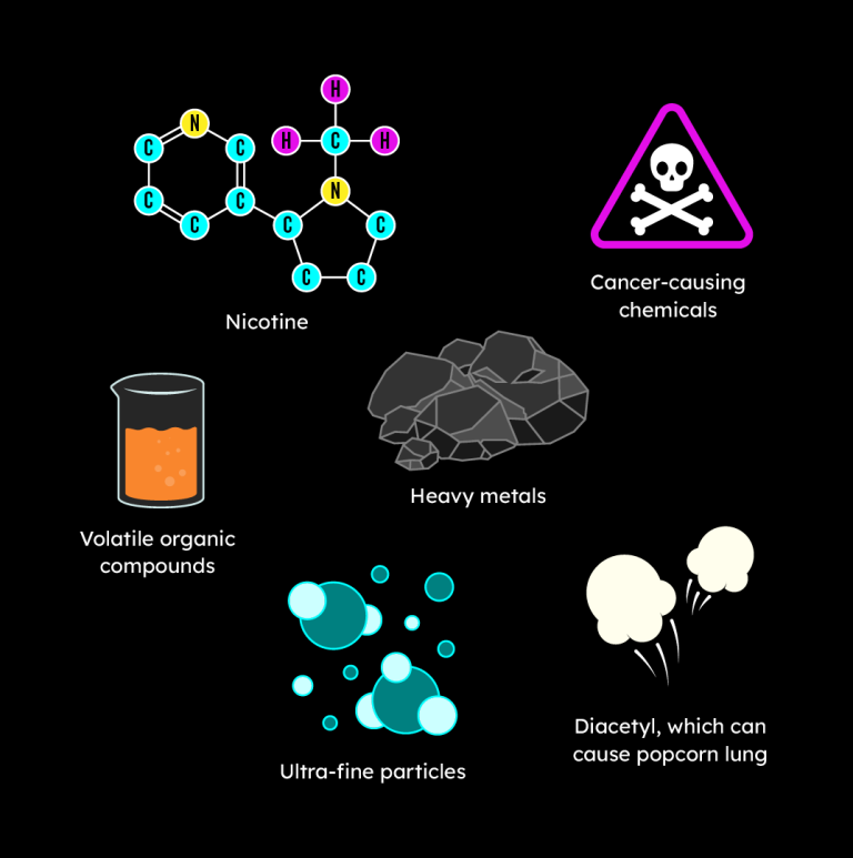 Infographic of chemicals found in vape aerosol, including nicotine and heavy metals, with secondhand aerosol irritating eyes and throat and worsening asthma, heart disease and lung disease.