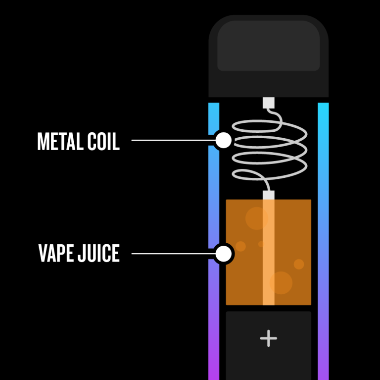 Diagram of the inside of a vape: e-liquid containing nicotine, flavoring chemicals, propylene glycol and vegetable glycerin, and a metal coil that heats it into aerosol and can shed bits of metal.